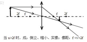 凸透镜成像五种情况图